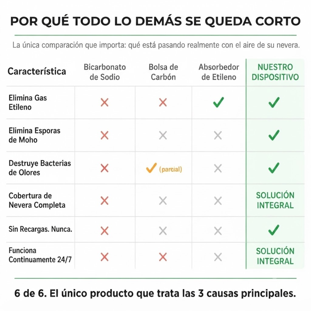 Namaste™ Conservá tu comida 4 veces más fresca y hacé rendir la guita en el súper